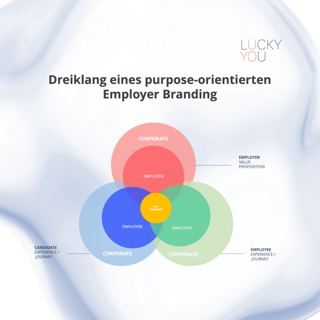 Markenbildung als Mission: Warum Employer Branding mehr als ein HR-Projekt ist | Dreiklang eines prupose-oritentierten Employer Branding